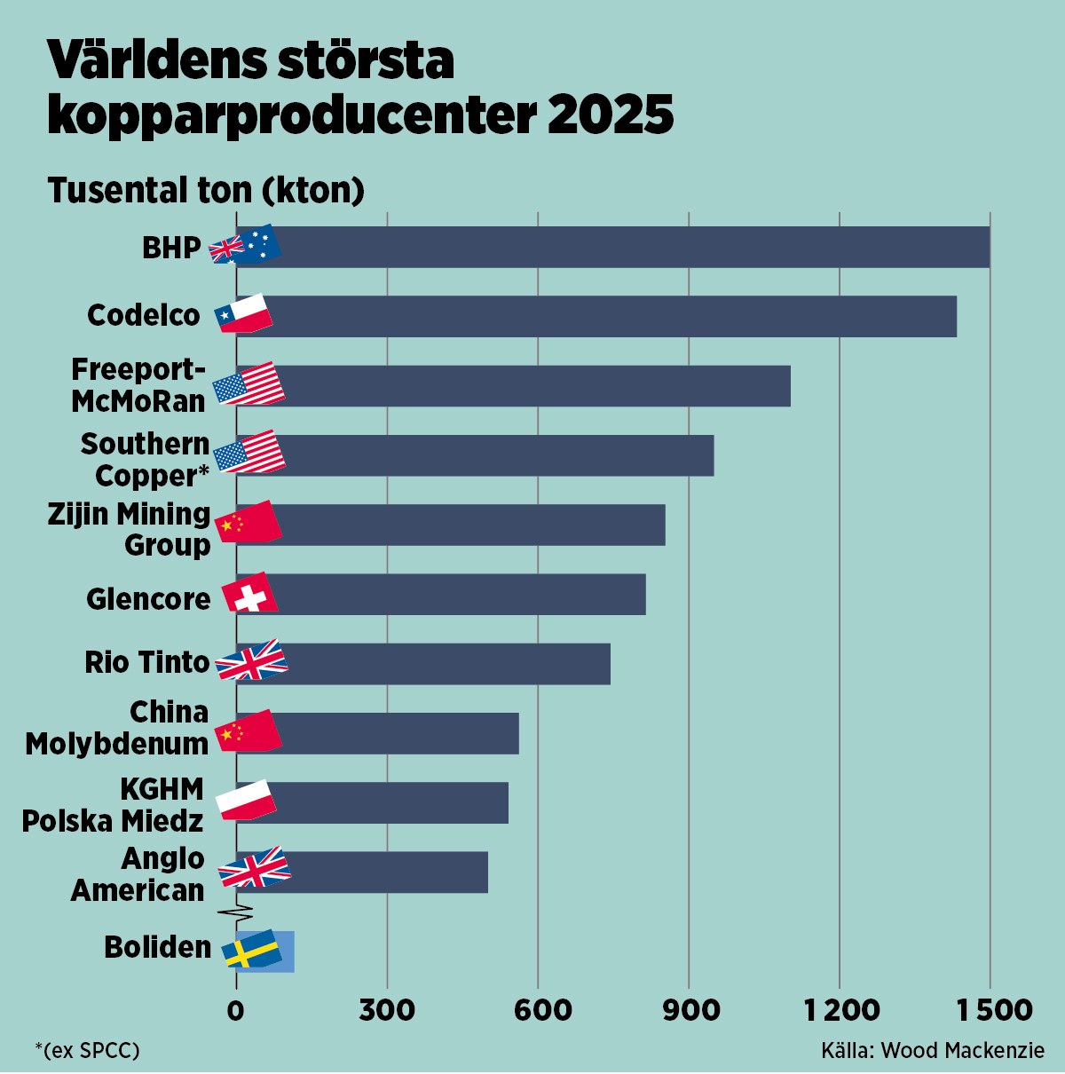 Stapeldiagram: Världens största kopparproducenter 2025 i tusental ton. BHP och Codelco är störst med omkring 1 500 respektive 1 400 kiloton, följt av Freeport-McMoRan, Southern Copper (ex SPCC), Zijin Mining Group, Glencore, Rio Tinto, China Molybdenum, KGHM Polska Miedz och Anglo American. Boliden ligger längst ned med en bråkdel. Källa: Wood Mackenzie.